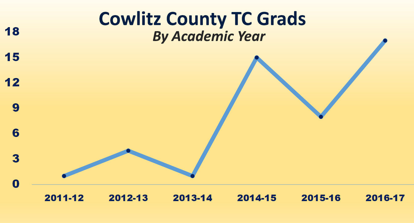 Cowlitz County graduates